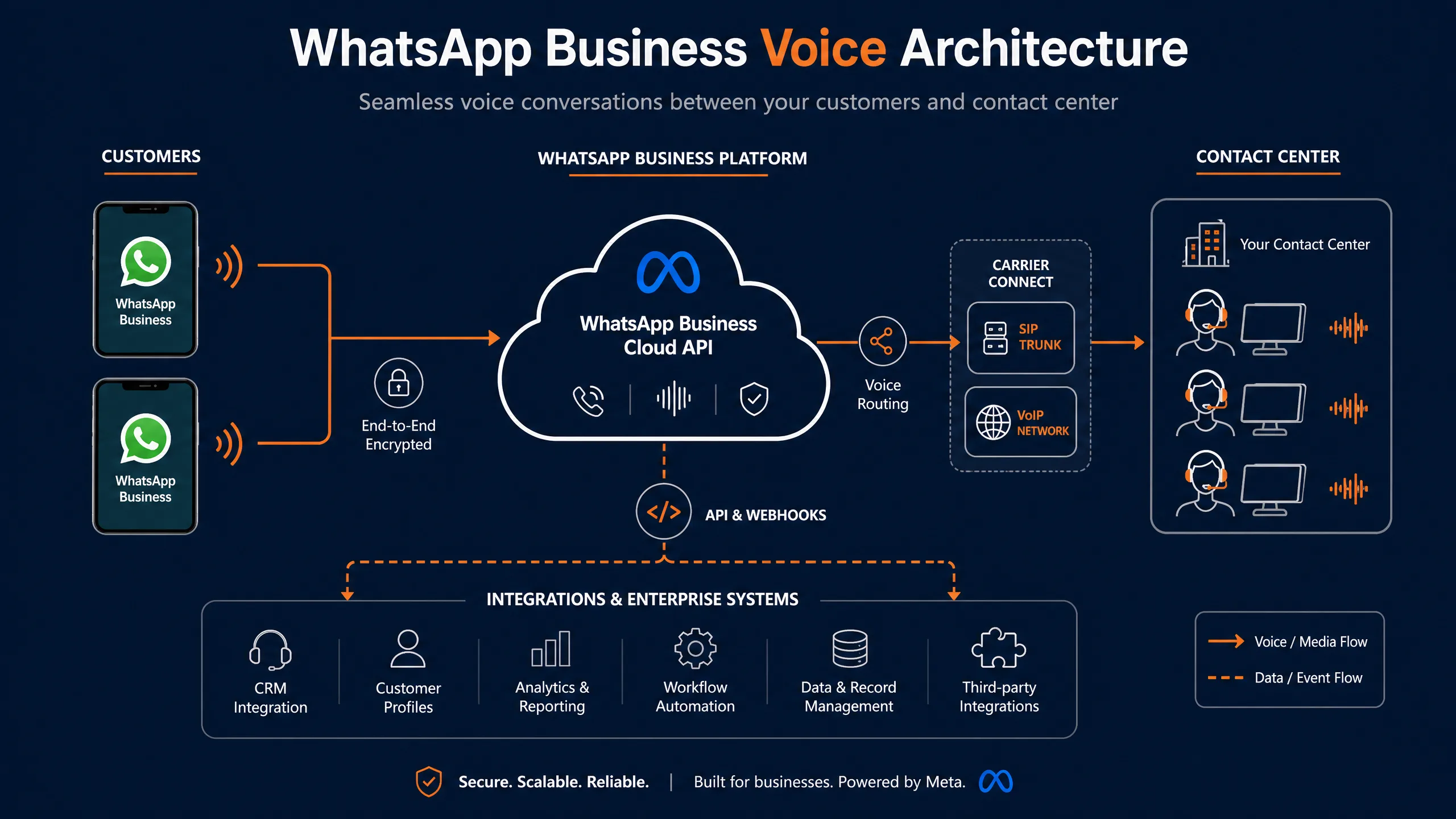 Arquitectura WhatsApp Business Voice - Flujo de integración con Contact Center